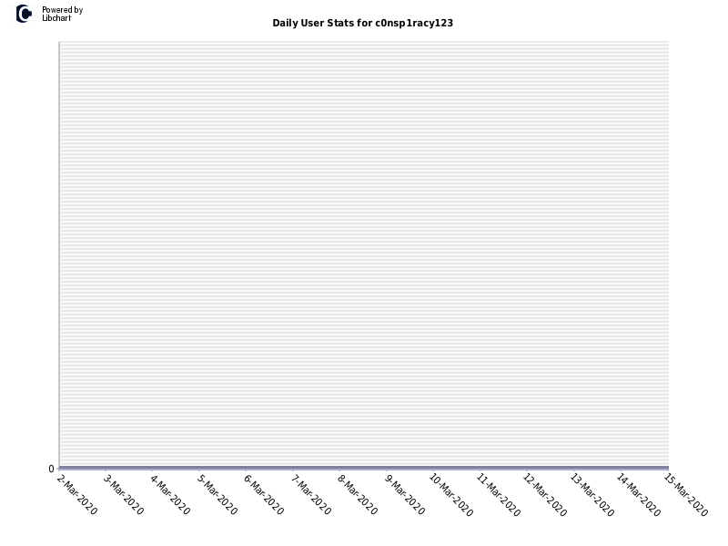 Daily User Stats for c0nsp1racy123